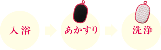 入浴→あかすり→洗浄